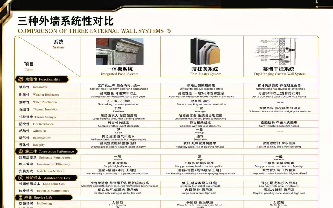 Technical comparison of exterior wall systems